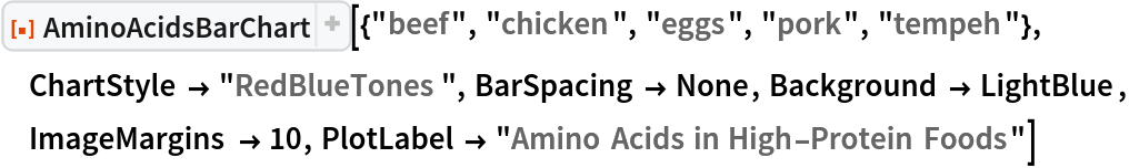 ResourceFunction[
 "AminoAcidsBarChart"][{"beef", "chicken", "eggs", "pork", "tempeh"}, ChartStyle -> "RedBlueTones", BarSpacing -> None, Background -> LightBlue, ImageMargins -> 10, PlotLabel -> "Amino Acids in High-Protein Foods"]
