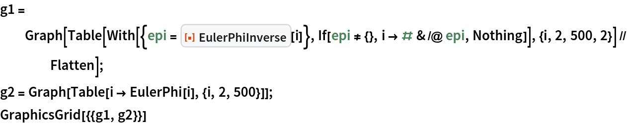 g1 = Graph[
   Table[With[{epi = ResourceFunction["EulerPhiInverse"][i]}, If[epi != {}, i -> # & /@ epi, Nothing]], {i, 2, 500, 2}] // Flatten];
g2 = Graph[Table[i -> EulerPhi[i], {i, 2, 500}]];
GraphicsGrid[{{g1, g2}}]