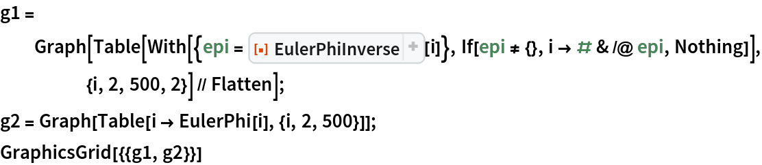 g1 = Graph[
   Table[With[{epi = ResourceFunction["EulerPhiInverse"][i]}, If[epi != {}, i -> # & /@ epi, Nothing]], {i, 2, 500, 2}] // Flatten];
g2 = Graph[Table[i -> EulerPhi[i], {i, 2, 500}]];
GraphicsGrid[{{g1, g2}}]