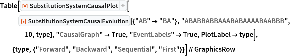Table[ResourceFunction["SubstitutionSystemCausalPlot"][
   ResourceFunction[
    "SubstitutionSystemCausalEvolution"][{"AB" -> "BA"}, "ABABBABBAAABABAAAABAABBB", 10, type], "CausalGraph" -> True, "EventLabels" -> True, PlotLabel -> type], {type, {"Forward", "Backward", "Sequential", "First"}}] // GraphicsRow