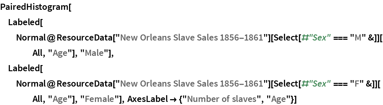 PairedHistogram[
 Labeled[Normal@
   ResourceData["New Orleans Slave Sales 1856-1861"][
     Select[#"Sex" === "M" &]][All, "Age"], "Male"], Labeled[Normal@
   ResourceData["New Orleans Slave Sales 1856-1861"][
     Select[#"Sex" === "F" &]][All, "Age"], "Female"], AxesLabel -> {"Number of slaves", "Age"}]