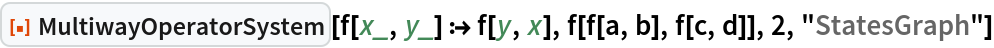 ResourceFunction["MultiwayOperatorSystem"][f[x_, y_] :> f[y, x], f[f[a, b], f[c, d]], 2, "StatesGraph"]