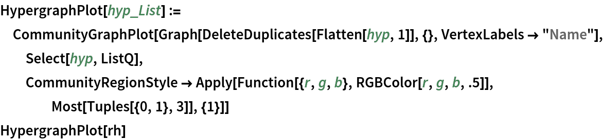 HypergraphPlot[hyp_List] := CommunityGraphPlot[
  Graph[DeleteDuplicates[Flatten[hyp, 1]], {}, VertexLabels -> "Name"], Select[hyp, ListQ], CommunityRegionStyle -> Apply[Function[{r, g, b}, RGBColor[r, g, b, .5]], Most[Tuples[{0, 1}, 3]], {1}]]
HypergraphPlot[rh]