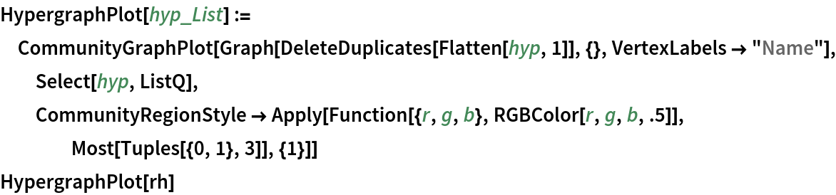 HypergraphPlot[hyp_List] := CommunityGraphPlot[
  Graph[DeleteDuplicates[Flatten[hyp, 1]], {}, VertexLabels -> "Name"], Select[hyp, ListQ], CommunityRegionStyle -> Apply[Function[{r, g, b}, RGBColor[r, g, b, .5]], Most[Tuples[{0, 1}, 3]], {1}]]
HypergraphPlot[rh]