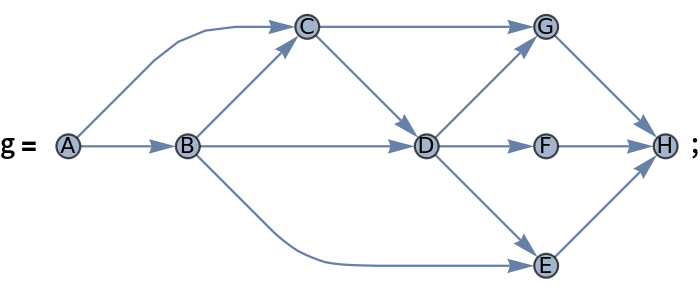 g = \!\(\*
GraphicsBox[
NamespaceBox["NetworkGraphics",
DynamicModuleBox[{Typeset`graph = HoldComplete[
Graph[{"A", "B", "C", "D", "E", "F", "G", "H"}, {{{1, 2}, {1, 3}, {2, 3}, {2, 4}, {3, 4}, {2, 5}, {4, 5}, {4, 6}, {4, 7}, {3, 7}, {5, 8}, {6, 8}, {7, 8}}, Null}, {
         GraphLayout -> {
           "LayeredDigraphEmbedding", "Orientation" -> Left}, VertexLabels -> {
Placed["Name", Center]}, VertexSize -> {Medium}}]]}, 
TagBox[GraphicsGroupBox[{
{Hue[0.6, 0.7, 0.5], Opacity[0.7], Arrowheads[Medium], ArrowBox[{{-4.999999999999998, 1.339744851455892*^-7}, {-3.9999999999999987`, 1.0717958811647137`*^-7}}, 0.09999999999999999], ArrowBox[BezierCurveBox[CompressedData["
1:eJxTTMoPSmViYGCQAWIQ/e8/CAgfqK3dwBHyu9HuqV/9zqpzwgc4Jr5asfzQ
CvscncZpH6YIH2D4zdd+5/Au+6kzWKcnBgsfcDkzW/vc5KP2MZN5dp/lFD4w
cUL5Is9j5+yPyExjMt0hdMAolTdkQ80V+zMmi3KnxwkduLfHaV6n2C374tsG
f778ETyw4vnb8AiJB/a7BZzW+U4WPODol3NkUupj+8VXrjYvVBQ8YDtpjsiX
T8/sm9cqTzp5X+CABTdrkP3NF/a3BI/7/p4lcGBuJ29HSNsr+5WMB7aZBQsc
yOXdts3412v71zV8Z6s5BA4smvbv7h2Tt/Z+7KmKU0v5DzipPv/rb/bOfp12
BLPbFb4D3jvzxXr/vbP/m/bNnkuX78CeoBnqU3rf21vutL/+sJ73wLSPCYap
j9/bJymZnDxzhufAm1NPJBkYPtj/cfT6dF6a54DfKlcwf8L2H3ofSrgPNC5c
LwHiSzXb1+ve4DrQuEEJzJ+1RO5xuyvXAb/r88RBfAGZaVH/93AeeCOqAuY3
vFz6dLId54HwnE1iIP5THr8W11McBybc8gTzndv6zEQSOA7MSHglCuJPC03/
8/8/+4H8f5PBfAA8zNh/
"]], 0.09999999999999999], ArrowBox[{{-3.9999999999999987`, 1.0717958811647137`*^-7}, {-2.999999973205102, 1.0000000803846907`}}, 0.09999999999999999], ArrowBox[BezierCurveBox[CompressedData["
1:eJxTTMoPSmViYGCQAWIQ/fc/CPAfSEqScgw+WmMXeP7G0dfz+Q8kq+8S/5hX
Y7feQ7Jilyn/AWXGJ/Ll/DV2ojkHxXIO8h1Y8H565NNl1XbNlhcXMjjzHbjx
6eoRa9Nqu18bQBp4D5zjmpdYtavKrvqSeu0ldd4DTeYf9BeaVdmxzMs7y9/N
c+BDxRn9DSsr7aYJy3IZPOE+IHveKHG5cKWdoTEIcB9gs1I+0lZSYXcepL2W
64Dv+hv2ty6U2xXKHAcizgPTVPp26+qW2wkIggDngfsznc0bO8vs1rFGb2CN
5jigxv9z05WnpXZ+v5b4/1rCfiCvZZ2ehlOp3TswYDuw7Wfyqup5JXa9jy36
HluwHfibJ6l2/lexne6NJiBiPeD25NxCpfBiuzNgwHKgN7JFtmxzkV3qm0df
z0uzHCg7UtIQKlJk9zNxotGHEuYDi6Rub/SpK7RrBhvAdEAoZvvG6I8Fdkz+
25+1uzIdONLB2dCUW2BXeUwv7v8exgOljostm57m272YbPdysh3jgWfu8gL6
TPl2viDlpxgO3Fdpb+Y2zLNbbaBuJZLAcCDuxq3J4kW5dpD4+r8fEl85dgC9
w9Ws
"]], 0.09999999999999999], ArrowBox[BezierCurveBox[CompressedData["
1:eJwdx2tIk3EYhvFXbe6gbVopYkJU6pRwS1eKIqIJiX1wmEMxA8eaQpZWyKyl
wy9RgiXhKrGZWyZbgukwiyjkedhyYkVBTklza8ucp9zm5iFPW/274eLmd1hy
5WxFIEVRcf8iv+sn46BEEp1TNNyQhT0ltWsdHOTF9unUhufAmzYk2RM5mKkv
V34zvoXcthy+UctGXtGR9E/KYdiZGruu2s/GjK1Tb/JMn0Gsk9Orru7FbkfT
hf4GM1zaSbHyhkKRWzky0BQ5BTFT/u2FzRAcVzh/lUTZoC7bJlbFh+CjMamo
tWIG6vjm0NxcFhYPmnRejwNK+ZZEJTBx3zBjLmtyHmKrbj1dP8nEzkTqkOj2
Inz/MVpbrWWgx94rFGwtwY37LzQbYQyMdLLl0yeWwVfPT3goo+OegniVMNUJ
NV1C1mlzMBoCvK/u+pxgCmLnsZKC8QxTNqq85wKmpspqb6ShRto7Lp1xwWPL
x1SBIAgjOuQWv98F6V8jJriKQIxZQyvxpKlcFjMSgHEFDBux/F3PgfDwADyu
E9qJo/Tel7QyCtOotp/ENfn12tV8P2SXWmeI+1I4sxbLLuQPxM0SLx18dnTk
2g4UhlQ7iI/R0iR62jackw7OEV90ftC0t2+CZGh7nlidtOFRp/0BlS99kdgY
JbpsW1iHjLDKJeKJfntomX4NMj2Nv4nHPWozp3kVOrvvLBO/t7cYfXIvSLkK
J3FXQ98kV+GBlptiF3G10RfZ/GAFojuT3cTc1431CegGVqv7v7+IkukU5Ybz
xU9WiP8CiERiEw==
"]], 0.09999999999999999], ArrowBox[{{-2.999999973205102, 1.0000000803846907`}, {-1.9999999999999993`, 5.3589794058235685`*^-8}}, 0.09999999999999999], ArrowBox[BezierCurveBox[CompressedData["
1:eJxTTMoPSmViYGCQAWIQPS00/c///+wH8v9NFmVg+GD/SsXh0Ov57Adc59iC
+R7zGkp2mbIf8FO6JwLirzuoIZxzkO1Ax4RSMF+m32IegzPbgc/PmMH8KWwb
RCt2sR6YoNopDOKLaPRXXlJnPRDnwwrmz/189SR/N8uBuOgKIRDfILOFzeAJ
84EJQY8EQfxTHbP0jY2ZD3wydAbzM2qfnFOvZTqQ1zpfAMTnKNLLkznOeODl
jd/8IP7KtApeQUHGA2k6EWC+e/ShNazRDAce1m/hA/HPzJeY8cXz//7YywJg
Pk/nmmt37/7df1MtlxfE9ypyED1e+Gd/SNVJHhC/I/pK8AbW3/svnFUF84+5
ZEyaOfPnfh/FJm4Q/0/zlCfzzX/sX8/wmAvEV8j/GPvg5bf9D7/7gPnGbPX/
ojZ83f+Q7QAniG/iaXuMv/vL/nW6NmC+soXO1n+Vn/d75xzkAPEZLnufVq/9
tH/bIX8w/4zkHI7uKR/3fzB4zg7it/HI5moc+LD/x7Z2MD8mbO7H///f7z8f
YgjmAwBfZMKG
"]], 0.09999999999999999], ArrowBox[{{-1.9999999999999993`, 5.3589794058235685`*^-8}, {-1.0000000267948967`, \
-0.9999999732051026}}, 0.09999999999999999], ArrowBox[{{-1.9999999999999993`, 5.3589794058235685`*^-8}, {-0.9999999999999997, 2.6794897029117842`*^-8}}, 0.09999999999999999], ArrowBox[{{-1.9999999999999993`, 5.3589794058235685`*^-8}, {-0.9999999732051026, 1.0000000267948967`}}, 0.09999999999999999], ArrowBox[{{-1.0000000267948967`, -0.9999999732051026}, {0.,
             0.}}, 0.09999999999999999], ArrowBox[{{-0.9999999999999997, 2.6794897029117842`*^-8}, {
            0., 0.}}, 0.09999999999999999], ArrowBox[{{-0.9999999732051026, 1.0000000267948967`}, {0., 0.}}, 0.09999999999999999]}, 
{Hue[0.6, 0.2, 0.8], EdgeForm[{GrayLevel[0], Opacity[
           0.7]}], {
            DiskBox[{-4.999999999999998, 1.339744851455892*^-7}, 0.09999999999999999], InsetBox["\<\"A\"\>", {-4.999999999999998, 1.339744851455892*^-7},
             
BaseStyle->"Graphics"]}, {
            DiskBox[{-3.9999999999999987, 1.0717958811647137*^-7}, 0.09999999999999999], InsetBox["\<\"B\"\>", {-3.9999999999999987, 1.0717958811647137*^-7},
             
BaseStyle->"Graphics"]}, {
            DiskBox[{-2.999999973205102, 1.0000000803846907}, 0.09999999999999999], InsetBox["\<\"C\"\>", {-2.999999973205102, 1.0000000803846907},
             
BaseStyle->"Graphics"]}, {
            DiskBox[{-1.9999999999999993, 5.3589794058235685*^-8}, 0.09999999999999999], InsetBox["\<\"D\"\>", {-1.9999999999999993, 5.3589794058235685*^-8},
             
BaseStyle->"Graphics"]}, {
            DiskBox[{-1.0000000267948967, -0.9999999732051026}, 0.09999999999999999], InsetBox["\<\"E\"\>", {-1.0000000267948967, -0.9999999732051026},
             
BaseStyle->"Graphics"]}, {
            DiskBox[{-0.9999999999999997, 2.6794897029117842*^-8}, 0.09999999999999999], InsetBox["\<\"F\"\>", {-0.9999999999999997, 2.6794897029117842*^-8},
             
BaseStyle->"Graphics"]}, {
            DiskBox[{-0.9999999732051026, 1.0000000267948967}, 0.09999999999999999], InsetBox["\<\"G\"\>", {-0.9999999732051026, 1.0000000267948967},
             
BaseStyle->"Graphics"]}, {DiskBox[{0., 0.}, 0.09999999999999999], InsetBox["\<\"H\"\>", {0., 0.},
BaseStyle->"Graphics"]}}}],
MouseAppearanceTag["NetworkGraphics"]],
AllowKernelInitialization->False]],
DefaultBaseStyle->{
      "NetworkGraphics", FrontEnd`GraphicsHighlightColor -> Hue[0.8, 1., 0.6]},
FormatType->TraditionalForm,
FrameTicks->None,
ImageSize->{288., Automatic}]\);