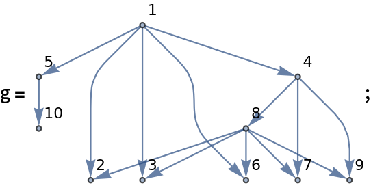 g = \!\(\*
GraphicsBox[
NamespaceBox["NetworkGraphics",
DynamicModuleBox[{Typeset`graph = HoldComplete[
Graph[{1, 2, 3, 4, 5, 6, 7, 8, 9, 10}, {{{1, 2}, {1, 3}, {1, 4}, {1, 5}, {1, 6}, {4, 7}, {8, 6}, {8, 7}, {8, 3}, {8, 2}, {4, 8}, {8, 9}, {4, 9}, {5, 10}}, Null}, {
         GraphLayout -> {"Dimension" -> 2}, VertexLabels -> {Automatic}}]]}, 
TagBox[GraphicsGroupBox[{
{Hue[0.6, 0.7, 0.5], Opacity[0.7], Arrowheads[Medium], ArrowBox[BezierCurveBox[CompressedData["
1:eJxTTMoPSmViYGBQBWIQjQo4HGbympsuPrRi/0ll7eKvc9gd5NavCb51eNf+
jllJug812R2q9swUPTv56H7LlGV6h5exOWh8mj7B49i5/fcavpXNFmZz8KnJ
OLu+5sr+sg9BbFkFrA5P0pWkOsVu7WfZvPuO3l4Wh/d3bcQjJB7sbzlh8Ovl
T2YHWRvz1kmpj/f/NNgUN1uN2aHaj+H650/P9ie+sedydmZyiJgcKmp/88V+
I1ch9cn7GR3OtYT6hLS92v/erXPeN1NGh0dKDDXGv17vn/FxSUHuMgaH/tzQ
JXdM3u7Xck2d+12AweFaSuhRf7N3+wOap3hqvf5nv5OD4X7Pv3f7lc4t5+1Z
8dfeLDL04+Te9/tPZLG0i0T9sfcLC/2T8vj9fvfIVVsP//9lDwmXD/vTwOAb
nL/Y/9cS/19f4PzHFn1A9NmeEcpXVgKBT3D5RO5tCdzbPsD59i8n272c/A7O
37MbBF7D+ZYg4x6/gPNBuhO4n8H5xmDwGM6ft7H7un3+Azj/HH/3lMblt+Hu
Ec85KJZz8BpcXrJil6m9ziU4f0X6m0dfz5+G86fYgRx4GM5/8PLanw0eO+H8
f1pnOvlYV8D5sBQEAKIs8uo=
"]], 0.04847715736040609], ArrowBox[BezierCurveBox[CompressedData["
1:eJxTTMoPSmViYGBQBWIQjQo4HGCskPM3jr6ezw7nb/KQrNhliuCL5xwUyznI
Bue3WV5cyOCM4P/dANLACufXXVKvvaSO4HPMyzvL380C588UluUyeMIM55sY
gwCCfwWkvZYJzi+UOQ5EjHC+kCAIIPgbWaM3sEYzwPkLvnjO/+L53x7Gv3cX
BP7C+bIg4wr/wPkxG0AG/Ibz08DgG5y/2P/XEv9fX+D8xxZ9QPQZzldWAoFP
cH4i97YE7m0f4Hz7l5PtXk5+B+fv2Q0Cr+F8S5Bxj1/A+SDdCdzP4Hxw8Bg/
hvPnbey+bp//AM4/x989pXH5bTgfEl/X4HxQbNrrXILzV6S/efT1/Gk4f4od
yIGH4fwHL6/92eCxE87/p3Wmk491BZwPAwBxS4FC
"]], 0.04847715736040609], ArrowBox[{{0., 3.}, {3., 2.}}, 0.04847715736040609], ArrowBox[{{0., 3.}, {-2., 2.}}, 0.04847715736040609], ArrowBox[BezierCurveBox[CompressedData["
1:eJxTTMoPSmViYGBQBWIQjQo4HGbympsuPrTC/qSydvHXOewOcuvXBN86vMu+
Y1aS7kNNdoeqPTNFz04+am+Zskzv8DI2B41P0yd4HDtnf6/hW9lsYTYHn5qM
s+trrtiXfQhiyypgdXiSriTVKXbLnmXz7jt6e1kc3t+1EY+QeGDfcsLg18uf
zA6yNuatk1If2/802BQ3W43ZodqP4frnT8/sE9/Yczk7MzlETA4Vtb/5wt7I
VUh98n5Gh3MtoT4hba/s37t1zvtmyujwSImhxvjXa/sZH5cU5C5jcOjPDV1y
x+StvZZr6tzvAgwO11JCj/qbvbMPaJ7iqfX6n/1ODob7Pf/e2SudW87bs+Kv
vVlk6MfJve/tT2SxtItE/bH3Cwv9k/L4vb175Kqth///soeEywf7NDD4Zn8z
5GqjL98H+x3LQr1sGL7apwWHsptZfrA3n/q74vXSz/ZLftdP2Nnwwf6BYcSn
4vBP9lN9Q2VvPPlgv6Eme9tVkY/2lp5X105M/Wgf8TqrS3HPe/v+d/8dnzF9
sl9kmWPrlfbWfobt1ZtX93yyd3pyq1VV47V9iFloacLkz/amr7clb2Z8aX/o
Rr1IW9sXe1g4fUhM2Wvm+81eBhqOHBMTv1z+/N0eFs5saeU7Y6t+2j+DxsOb
B0t5rjz4ZQ+Lp92Mb9+aqf+xV4fGY+EJn9g237/21dB45jM9GnUo+J89LB1M
cQ979sryv/08aDqBJhwHWAoCAGXTEwc=
"]], 0.04847715736040609], ArrowBox[BezierCurveBox[CompressedData["
1:eJxTTMoPSmViYGCQAWIQDQEcDlCGw38wYHdYPm9j93X7//Yw+aSJRh9Ksv/Z
M0L5ejeadG80/YXL8xQvcmZs+wPn/0oEafiN4C/xByGEepu7s+TFfsL5hupW
IgknvsP5aWDwzR7mnsVg7V/g8o8t+oDoM9w9ykog8Akun8i9LYF72wc43/7l
ZLuXk9/B+Xt2g8BrON8SZNzjF3A+SHcC9zM43xgMHsPdAw6e/Adw+XP83VMa
l9+Gu0c856BYzsFrcHnJil2m9jqX4PwV6W8efT1/Gs6fYgdy4GE4/8HLa382
eOyE8/9pnenkY10B58NiDgBUO4XD
"]], 0.04847715736040609], ArrowBox[{{3., 2.}, {2., 1.}}, 0.04847715736040609], ArrowBox[BezierCurveBox[CompressedData["
1:eJxTTMoPSmViYGCQAWIQDQEcDlCGg9mdKz1cyRwOk9zDnr2y/G9fmTr3ktw1
Dgc+06NRh4L/2Z+YHXnRJpLToeiET2yb7197pXrOzpQ3nA57GN++NVP/Y9/F
v/bn1H4uh7cPlvJcefDL/q+Pi/JFJ24H9rTynbFVP+1rzM+zirHxOHBMTPxy
+fN3e47zvgtTbvI4fEpM2Wvm+81+vvCBr3v28DoculEv0tb2xf5aSuhRfzM+
h9QuFT+1+s/2JomiwlMX8jnc7xWyfZv9yX4XB8P9nn98DvqPPR/e8vlonxwt
qmnuy+8Q0nXK6r3iB3vTyNCPk3v5HeazaU4OufbWXp/pgPni/fwOTnP8pSUC
X9v7hYX+SXnM7zDxKgef5pYX9lNCRe1v/uB36NkUkt3+/6k9JFgEHIzB4DGc
P29j93X7/Adw/jn+7imNy2/bM0L54jkHxXIOXoPLS1bsMrXXuQTnr0h/8+jr
+dNw/hS7l5PtXh6G8x+8vPZng8dOOP+f1plOPtYVcD4s5gCR0qTK
"]], 0.04847715736040609], ArrowBox[{{-2., 2.}, {-2., 1.}}, 0.04847715736040609], ArrowBox[{{2., 1.}, {-1., 0.}}, 0.04847715736040609], ArrowBox[{{2., 1.}, {0., 0.}}, 0.04847715736040609], ArrowBox[{{2., 1.}, {2., 0.}}, 0.04847715736040609], ArrowBox[{{2., 1.}, {3., 0.}}, 0.04847715736040609], ArrowBox[{{2., 1.}, {4., 0.}}, 0.04847715736040609]}, 
{Hue[0.6, 0.2, 0.8], EdgeForm[{GrayLevel[0], Opacity[
           0.7]}], {DiskBox[{0., 3.}, 0.04847715736040609], InsetBox["1", Offset[{2, 2}, {0.04847715736040609, 3.048477157360406}],
              ImageScaled[{0, 0}],
BaseStyle->"Graphics"]}, {DiskBox[{-1., 0.}, 0.04847715736040609], InsetBox["2", Offset[{2, 2}, \
{-0.9515228426395939, 0.04847715736040609}], ImageScaled[{0, 0}],
BaseStyle->"Graphics"]}, {DiskBox[{0., 0.}, 0.04847715736040609], InsetBox["3", Offset[{2, 2}, \
{0.04847715736040609, 0.04847715736040609}], ImageScaled[{0, 0}],
BaseStyle->"Graphics"]}, {DiskBox[{3., 2.}, 0.04847715736040609], InsetBox["4", Offset[{2, 2}, {3.048477157360406, 2.048477157360406}], ImageScaled[{0, 0}],
BaseStyle->"Graphics"]}, {DiskBox[{-2., 2.}, 0.04847715736040609], InsetBox["5", Offset[{2, 2}, {-1.9515228426395939, 2.048477157360406}],
              ImageScaled[{0, 0}],
BaseStyle->"Graphics"]}, {DiskBox[{2., 0.}, 0.04847715736040609], InsetBox["6", Offset[{2, 2}, {2.048477157360406, 0.04847715736040609}],
              ImageScaled[{0, 0}],
BaseStyle->"Graphics"]}, {DiskBox[{3., 0.}, 0.04847715736040609], InsetBox["7", Offset[{2, 2}, {3.048477157360406, 0.04847715736040609}],
              ImageScaled[{0, 0}],
BaseStyle->"Graphics"]}, {DiskBox[{2., 1.}, 0.04847715736040609], InsetBox["8", Offset[{2, 2}, {2.048477157360406, 1.0484771573604061}], ImageScaled[{0, 0}],
BaseStyle->"Graphics"]}, {DiskBox[{4., 0.}, 0.04847715736040609], InsetBox["9", Offset[{2, 2}, {4.048477157360406, 0.04847715736040609}],
              ImageScaled[{0, 0}],
BaseStyle->"Graphics"]}, {DiskBox[{-2., 1.}, 0.04847715736040609], InsetBox["10", Offset[{2, 2}, \
{-1.9515228426395939, 1.0484771573604061}], ImageScaled[{0, 0}],
BaseStyle->"Graphics"]}}}],
MouseAppearanceTag["NetworkGraphics"]],
AllowKernelInitialization->False]],
DefaultBaseStyle->{
      "NetworkGraphics", FrontEnd`GraphicsHighlightColor -> Hue[0.8, 1., 0.6]},
FormatType->TraditionalForm,
FrameTicks->None,
ImageSize->{217.95703125, Automatic}]\);