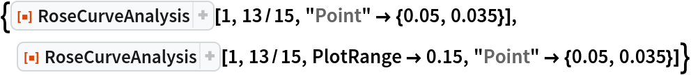 {ResourceFunction["RoseCurveAnalysis"][1, 13/15, "Point" -> {0.05, 0.035}], ResourceFunction["RoseCurveAnalysis"][1, 13/15, PlotRange -> 0.15, "Point" -> {0.05, 0.035}]}