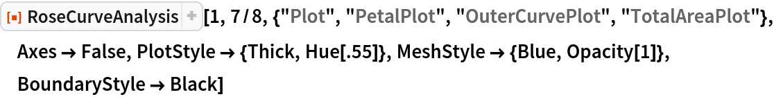 ResourceFunction["RoseCurveAnalysis"][1, 7/8, {"Plot", "PetalPlot", "OuterCurvePlot", "TotalAreaPlot"}, Axes -> False, PlotStyle -> {Thick, Hue[.55]}, MeshStyle -> {Blue, Opacity[1]}, BoundaryStyle -> Black]