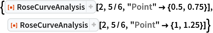 {ResourceFunction["RoseCurveAnalysis"][2, 5/6, "Point" -> {0.5, 0.75}], ResourceFunction["RoseCurveAnalysis"][2, 5/6, "Point" -> {1, 1.25}]}