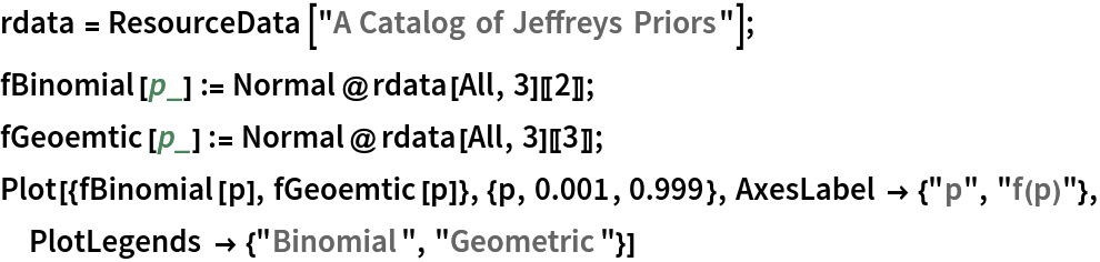 rdata = ResourceData[\!\(\*
TagBox["\"\<A Catalog of Jeffreys Priors\>\"",
#& ,
BoxID -> "ResourceTag-A Catalog of Jeffreys Priors-Input",
AutoDelete->True]\)];
fBinomial[p_] := Normal@rdata[All, 3][[2]];
fGeoemtic[p_] := Normal@rdata[All, 3][[3]];
Plot[{fBinomial[p], fGeoemtic[p]}, {p, 0.001, 0.999}, AxesLabel -> {"p", "f(p)"}, PlotLegends -> {"Binomial", "Geometric"}]