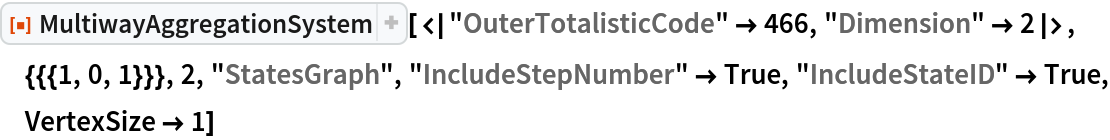 ResourceFunction[
 "MultiwayAggregationSystem"][<|"OuterTotalisticCode" -> 466, "Dimension" -> 2|>, {{{1, 0, 1}}}, 2, "StatesGraph", "IncludeStepNumber" -> True, "IncludeStateID" -> True, VertexSize -> 1]