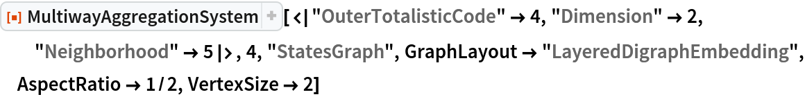 ResourceFunction[
 "MultiwayAggregationSystem"][<|"OuterTotalisticCode" -> 4, "Dimension" -> 2, "Neighborhood" -> 5|>, 4, "StatesGraph", GraphLayout -> "LayeredDigraphEmbedding", AspectRatio -> 1/2, VertexSize -> 2]