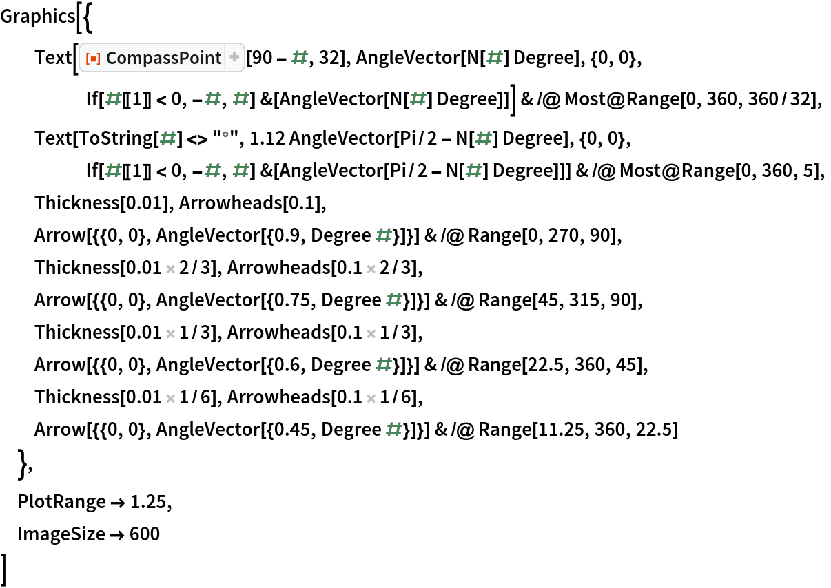 Graphics[{
  Text[ResourceFunction["CompassPoint"][90 - #, 32], AngleVector[N[#] Degree], {0, 0}, If[#[[1]] < 0, -#, #] &[AngleVector[N[#] Degree]]] & /@ Most@Range[0, 360, 360/32],
  Text[ToString[#] <> "\[Degree]", 1.12 AngleVector[Pi/2 - N[#] Degree], {0, 0}, If[#[[1]] < 0, -#, #] &[AngleVector[Pi/2 - N[#] Degree]]] & /@ Most@Range[0, 360, 5],
  Thickness[0.01], Arrowheads[0.1], Arrow[{{0, 0}, AngleVector[{0.9, Degree #}]}] & /@ Range[0, 270, 90],
  Thickness[0.01 2/3], Arrowheads[0.1 2/3], Arrow[{{0, 0}, AngleVector[{0.75, Degree #}]}] & /@ Range[45, 315, 90],
  Thickness[0.01 1/3], Arrowheads[0.1 1/3], Arrow[{{0, 0}, AngleVector[{0.6, Degree #}]}] & /@ Range[22.5, 360, 45],
  Thickness[0.01 1/6], Arrowheads[0.1 1/6], Arrow[{{0, 0}, AngleVector[{0.45, Degree #}]}] & /@ Range[11.25, 360, 22.5]
  },
 PlotRange -> 1.25,
 ImageSize -> 600
 ]