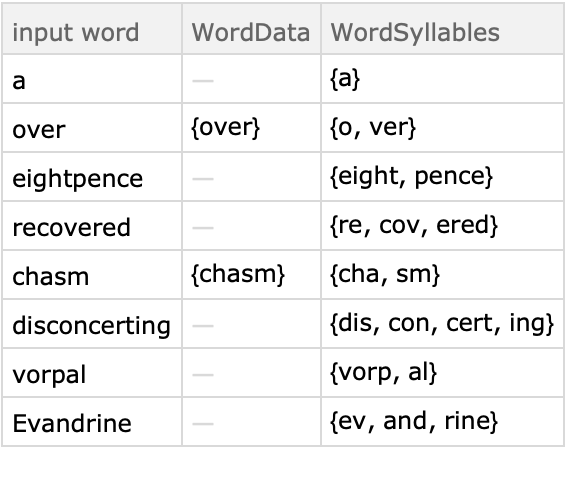 WordSyllables | Wolfram Function Repository