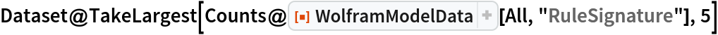 Dataset@TakeLargest[
  Counts@ResourceFunction["WolframModelData"][All, "RuleSignature"], 5]