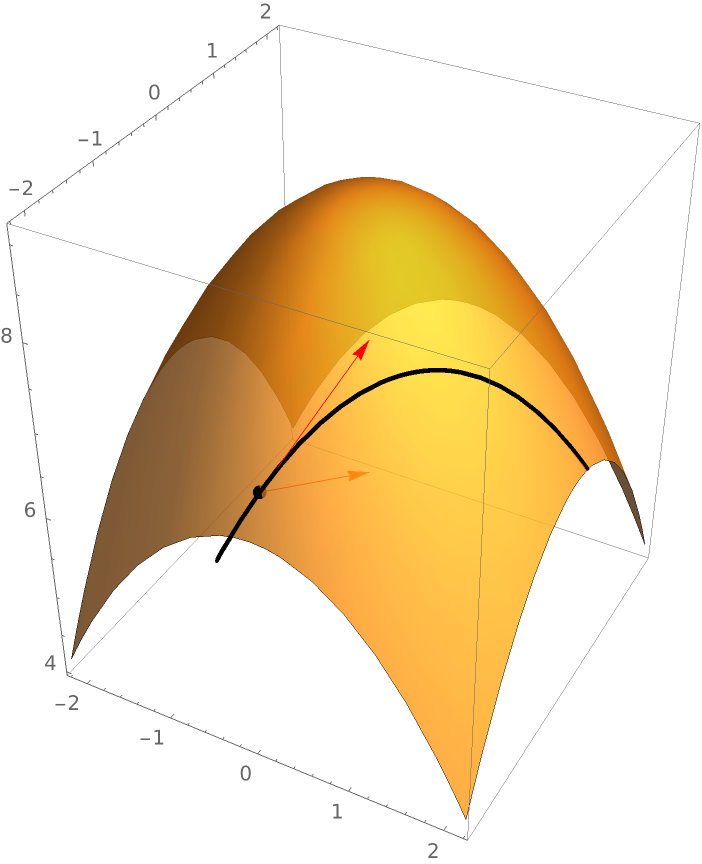 DirectionalDerivativePlot3D | Wolfram Function Repository
