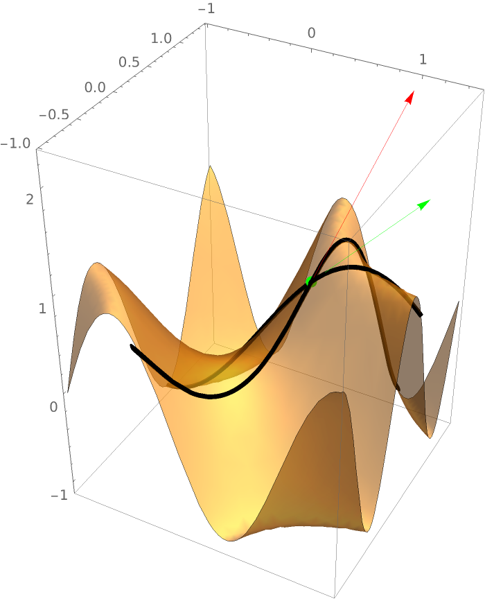 DirectionalDerivativePlot3D | Wolfram Function Repository
