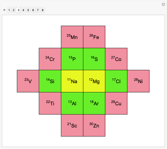 Stowe Periodic Table
