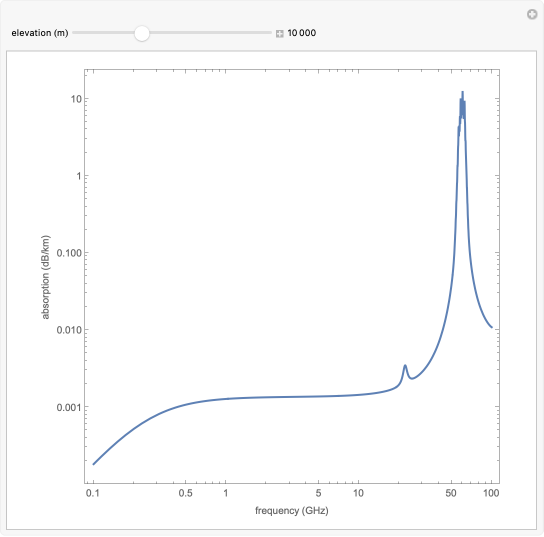 洋書 Nonsinusoidal Waves for Radar and radio 洋書 Nonsinusoidal