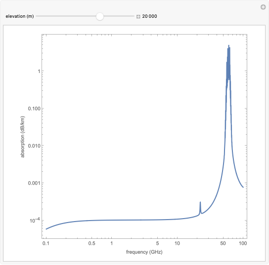 洋書 Nonsinusoidal Waves for Radar and radio 洋書 Nonsinusoidal