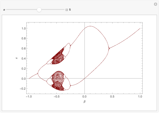 Bifurcation Diagram For The Tent Map Wolfram Demonstrations Project