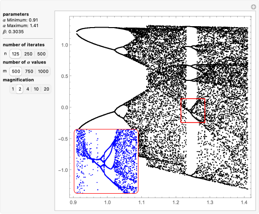 The Bifurcation Diagram For The A Tent Map B Sine Map And C
