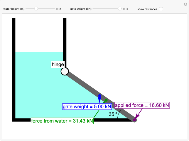 Forces on a Completely Submerged Gate | Wolfram Demonstrations Project