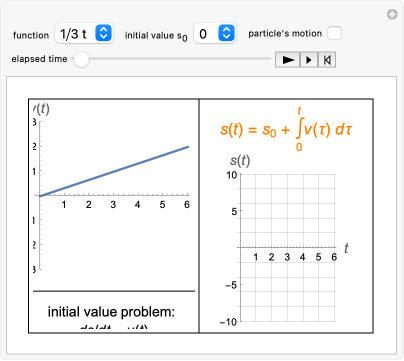 Fundamental Theorem Of Calculus Graph Problems