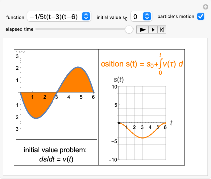 Fundamental Theorem Of Calculus Graph Problems
