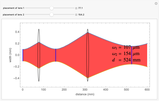 Laser And Gaussian Beam Propagation Transformation - The Best Picture ...