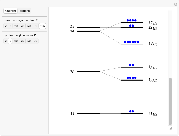 Nuclear Shell Model Diagram