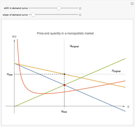 Excise Tax Demand Curve