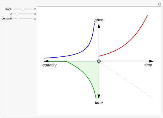 Non-Renewable Resource Economics | Wolfram Demonstrations Project