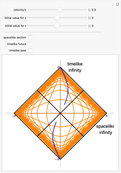 Penrose Diagrams Penrose Diagrams