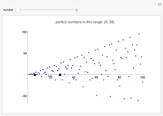 Perfect Number Generator | Wolfram Demonstrations Project