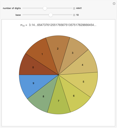 Progression Of Pi Digits