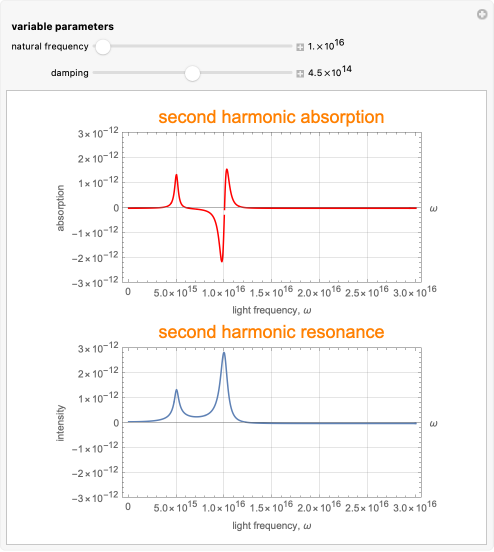 Second Harmonic Generation and Absorption Spectra | Wolfram