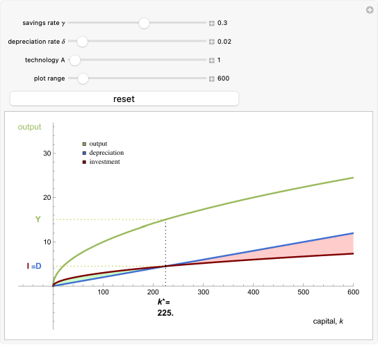Solow Graph Simple Wolfram Demonstrations Project