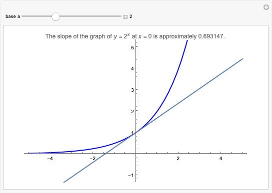 Derivative Of Exponential Functions Graph