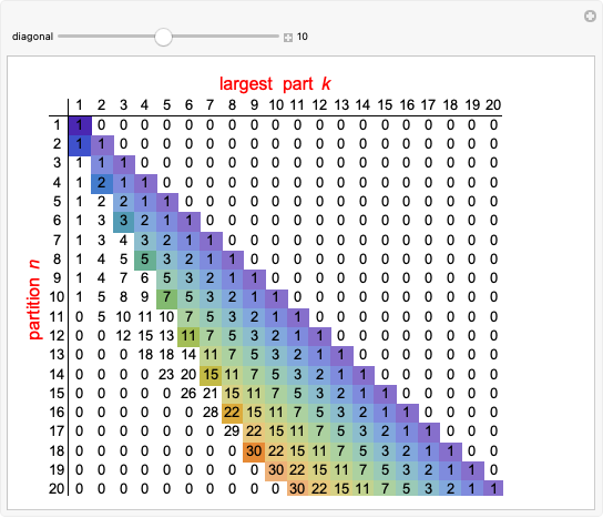 The Number of Partitions with a Given Largest Part