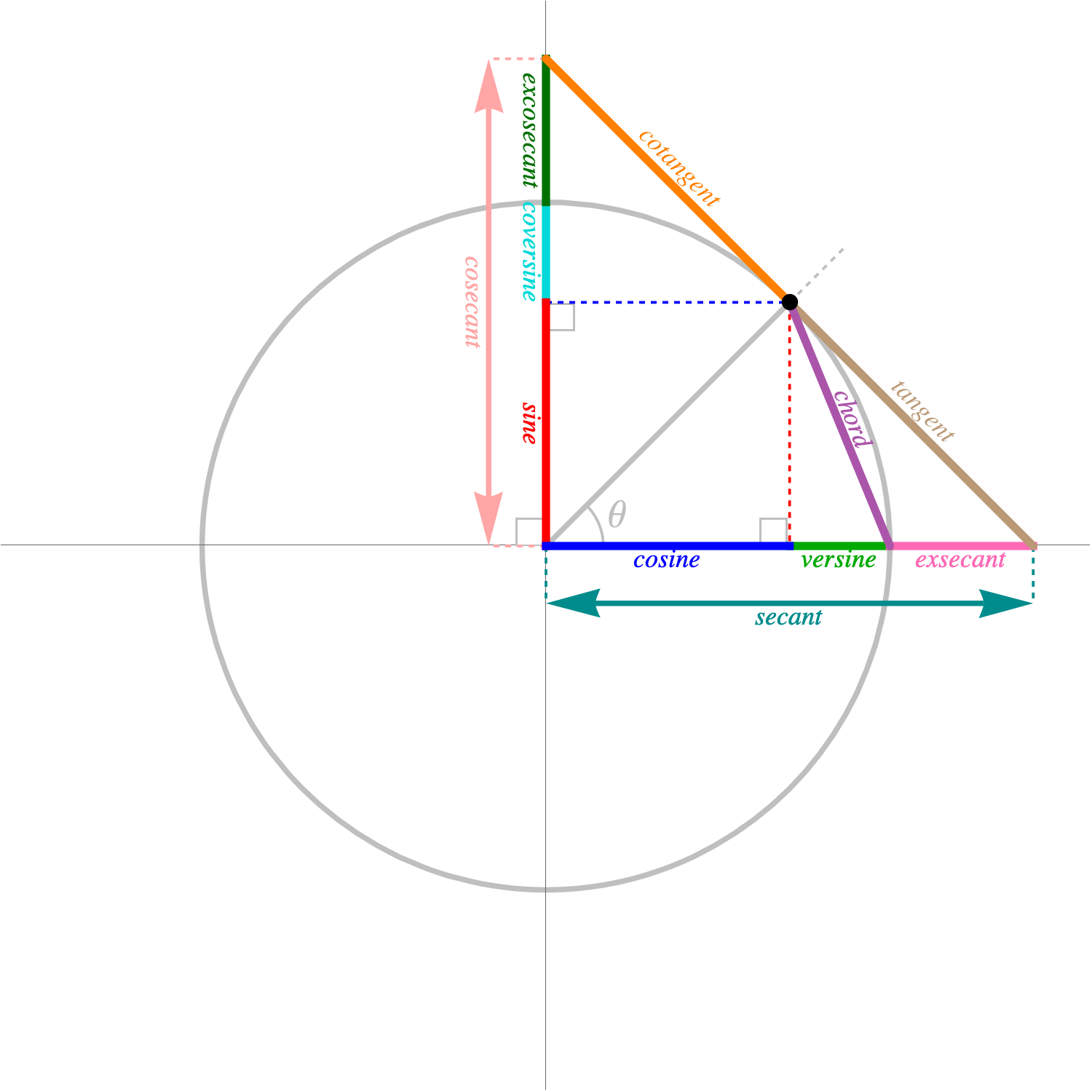 🌱 History of trigonometry. 20221028