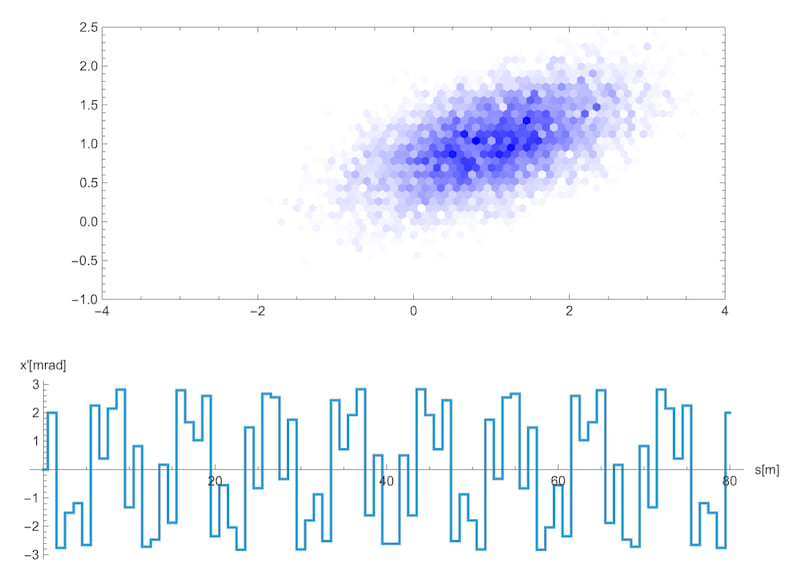 Matrix-Based Modeling of Particle Beam Transport