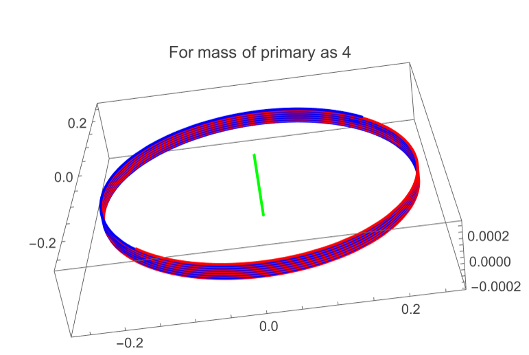 Exploring Chaotic Dynamics in the Three-Body System with Focus on the Center Mass