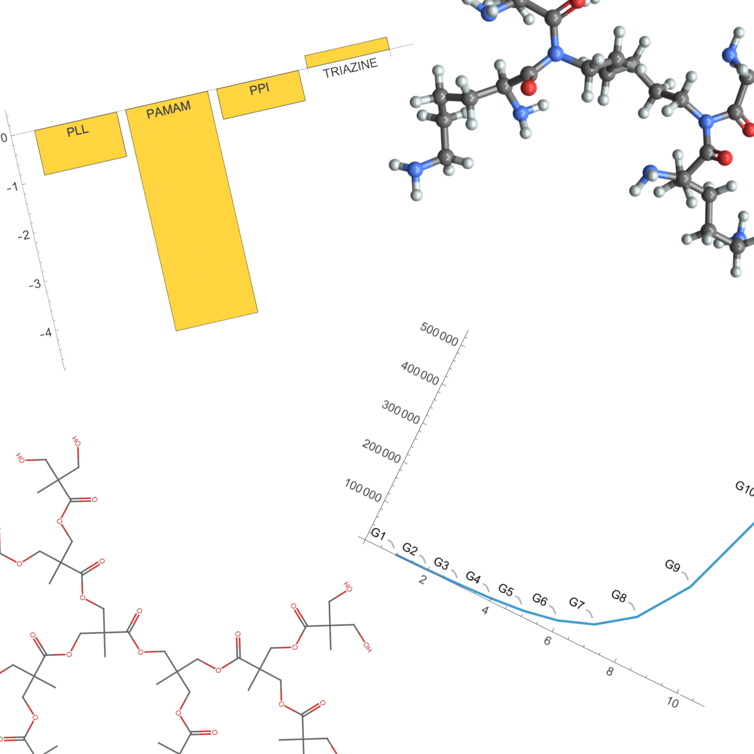 Recursively Constructing and Analyzing Dendritic Polymers
