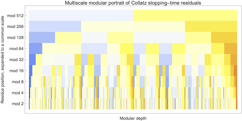 Analyzing Residue Structure, Cycle Bounds and Arithmetic Closure in Collatz-Type Maps