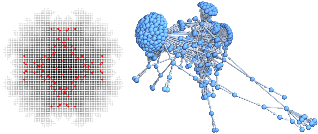 Modelling Neuronal Cascades with Sandpile Dynamics on Synaptic Connectivity Graphs