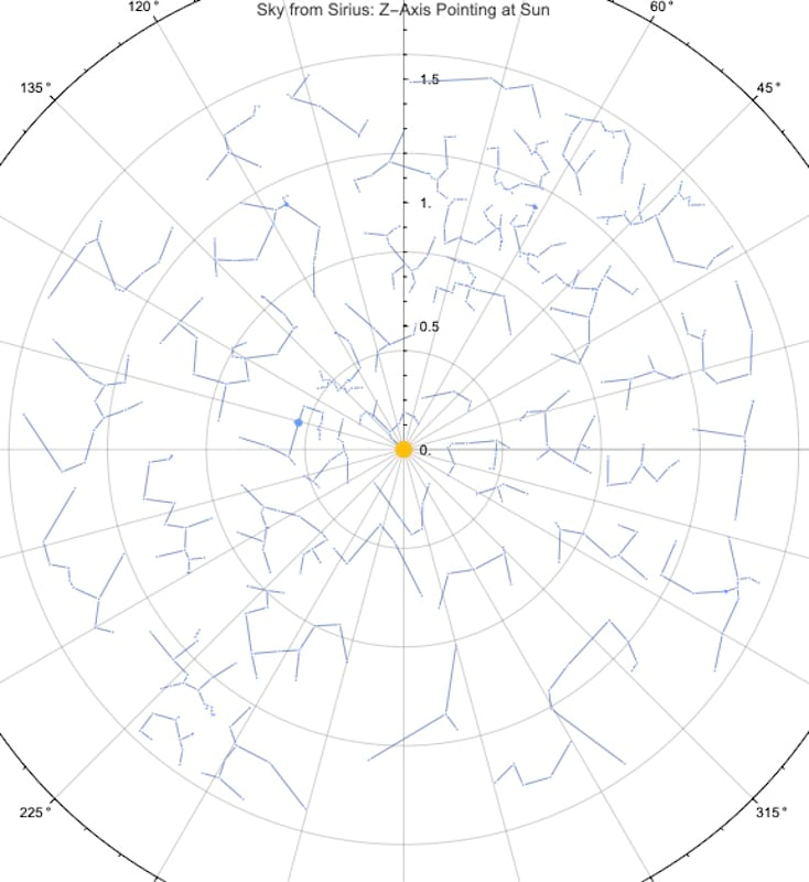 Charting Alien Skies