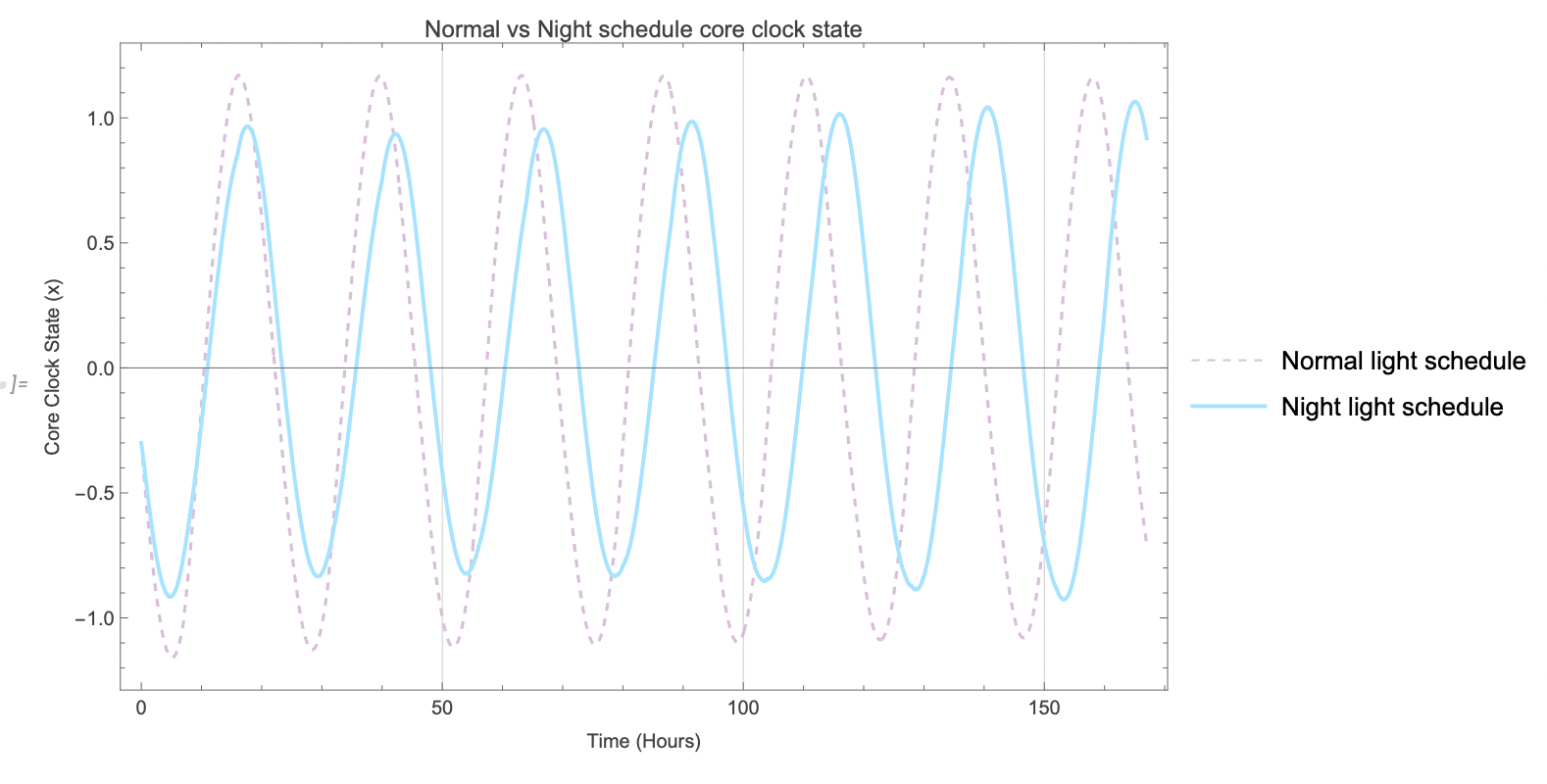 Simulate Circadian Rhythm Cycles for Unusual Sleep Schedules