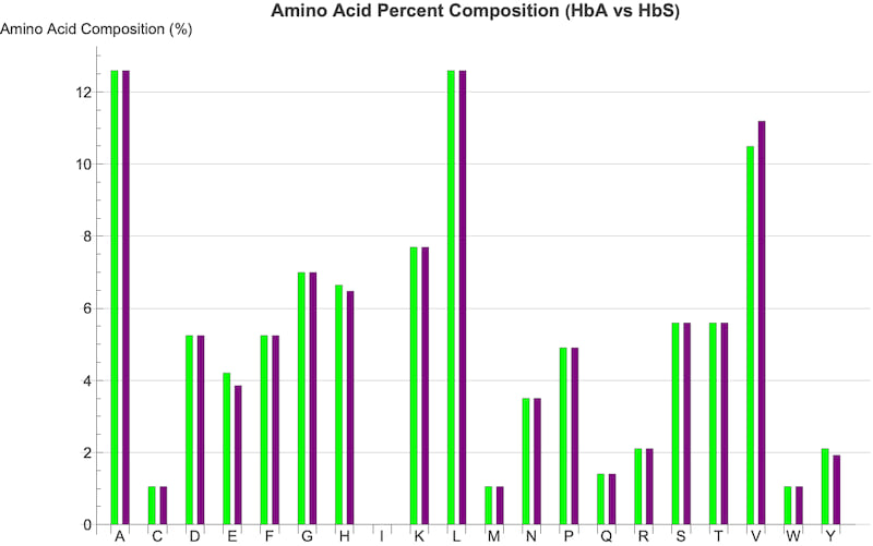 Analyzing Secondary Structural Propensities in Hemoglobin through Ternary Graphing