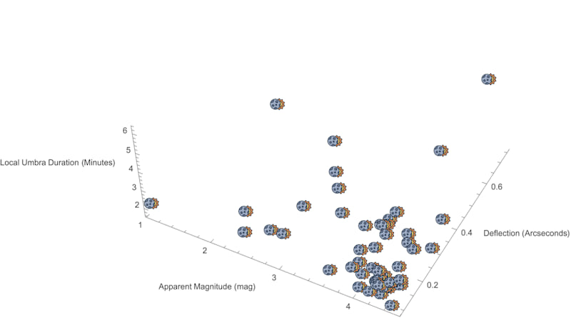 Optimizing Eddington's Eclipse